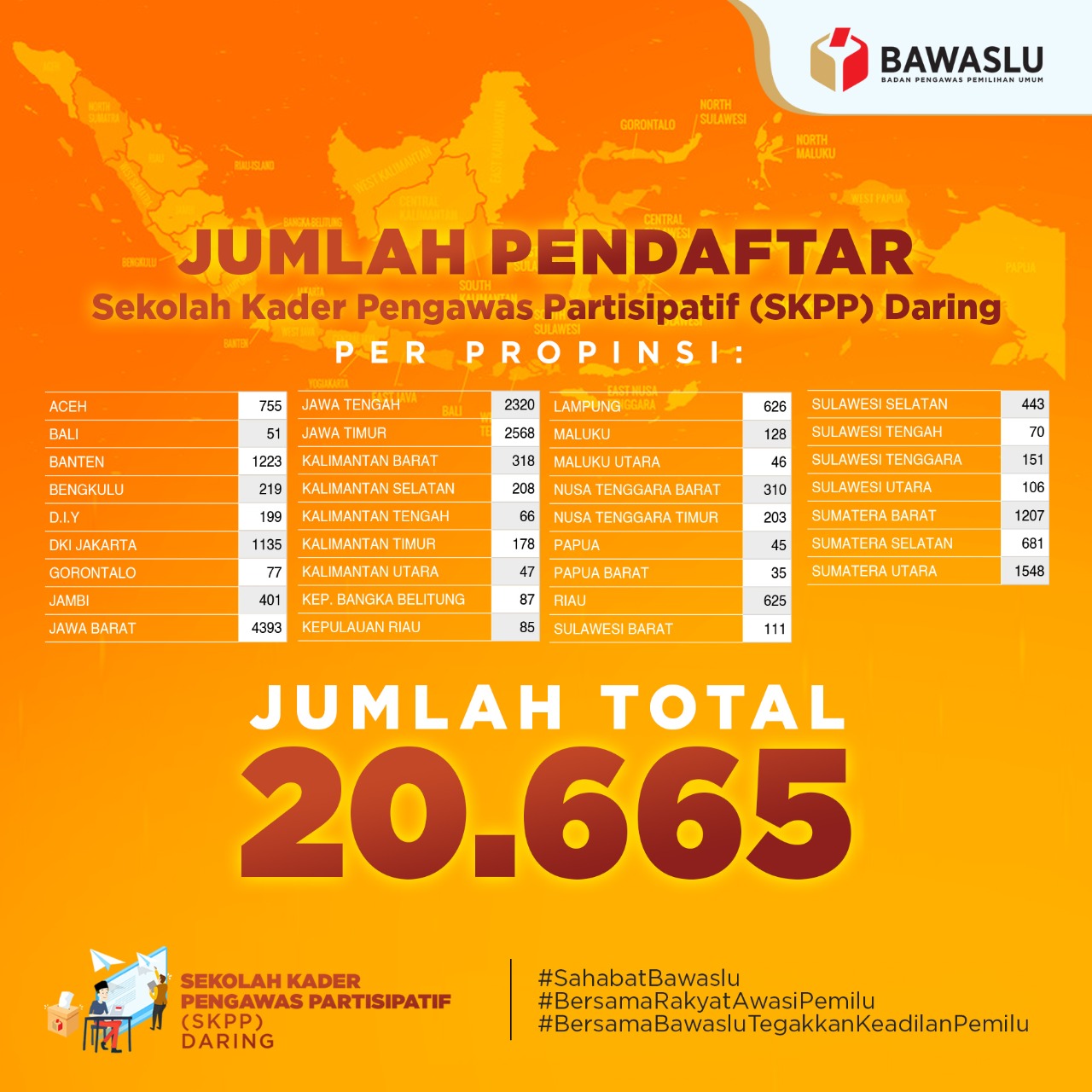 Jumlah Pendaftar SKPP Daring Bawaslu Tembus 20 Ribu Lebih