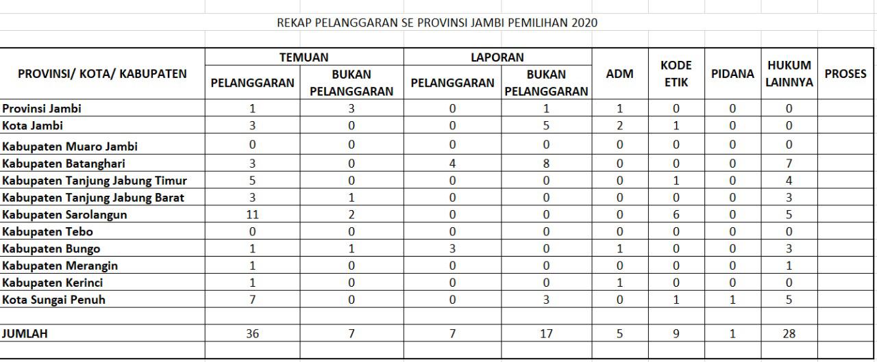Bawaslu Jambi Tangani 67 Pelanggaran Pilkada 2020