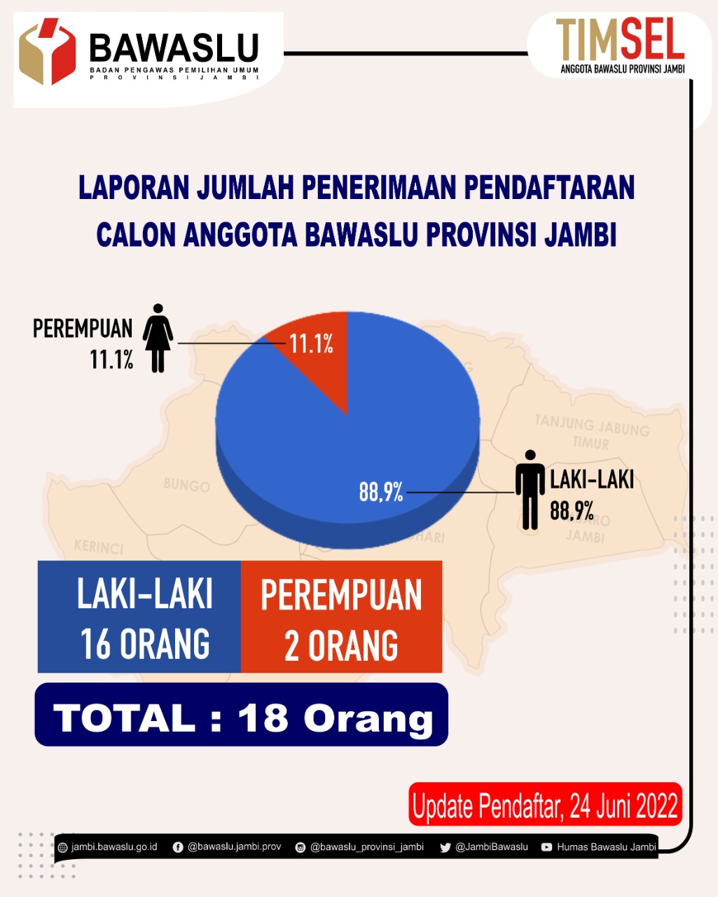 Hari Ketiga, 18 Orang Datang Mendaftar Sebagai Calon Anggota Bawaslu Jambi