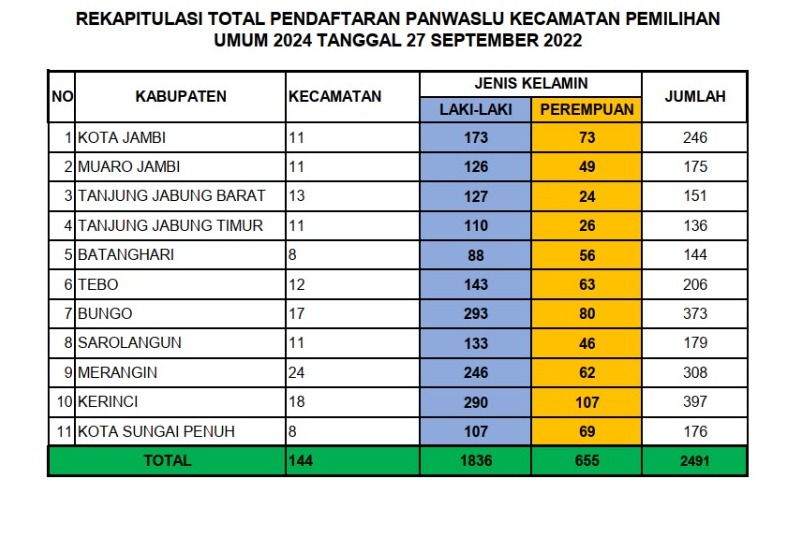 655 Perempuan Siap Rebut Kursi Panwaslu Kecamatan