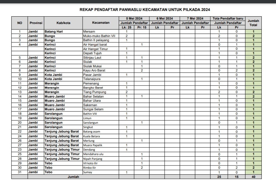 Bawaslu Jambi Rekrut Panwascam Pendaftar Baru