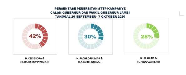 Bawaslu Jambi Sampaikan Hasil Pengawasan Kampanye
