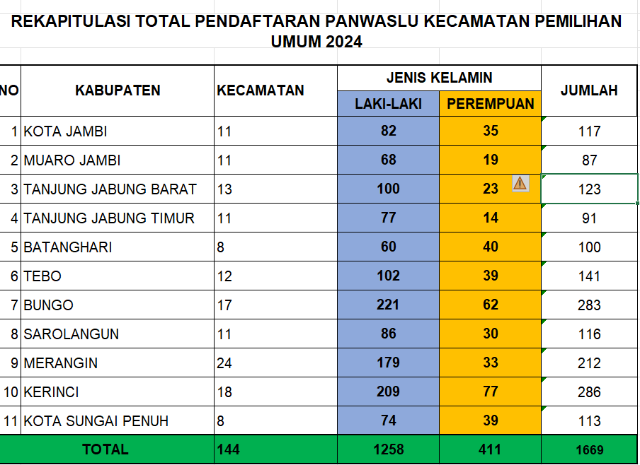 Hingga 26 September, Sudah 1.669 yang Daftar Jadi Calon Panwaslu Kecamatan