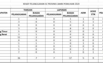 Bawaslu Jambi Tangani 67 Pelanggaran Pilkada 2020