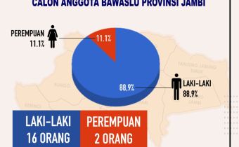 Hari Ketiga, 18 Orang Datang Mendaftar Sebagai Calon Anggota Bawaslu Jambi