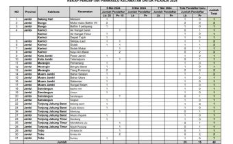 Bawaslu Jambi Rekrut Panwascam Pendaftar Baru
